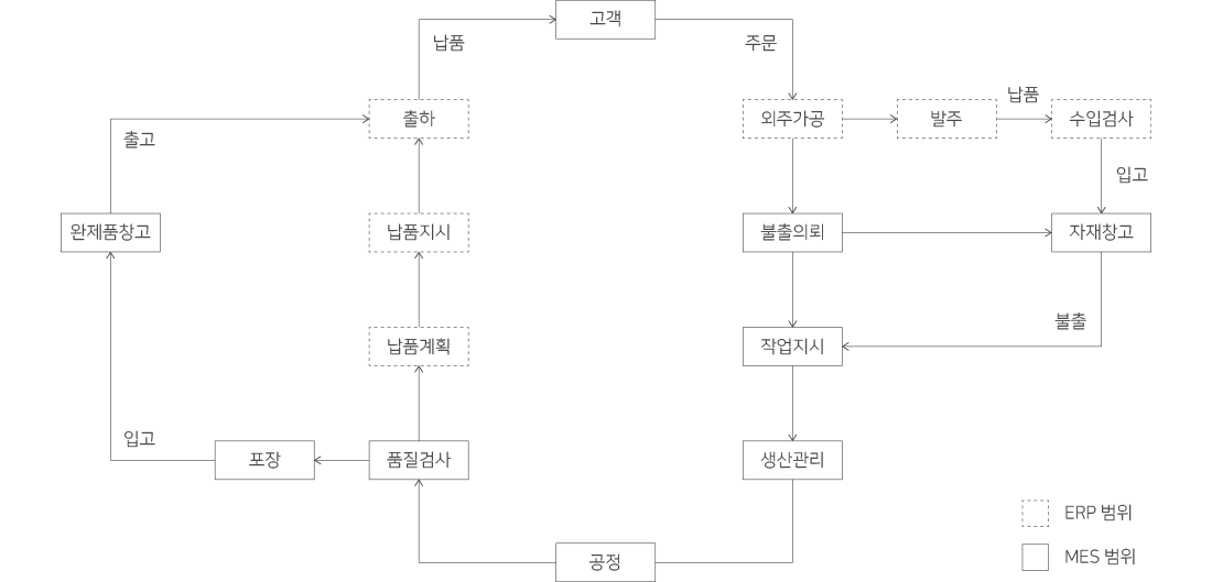 erp 구성도