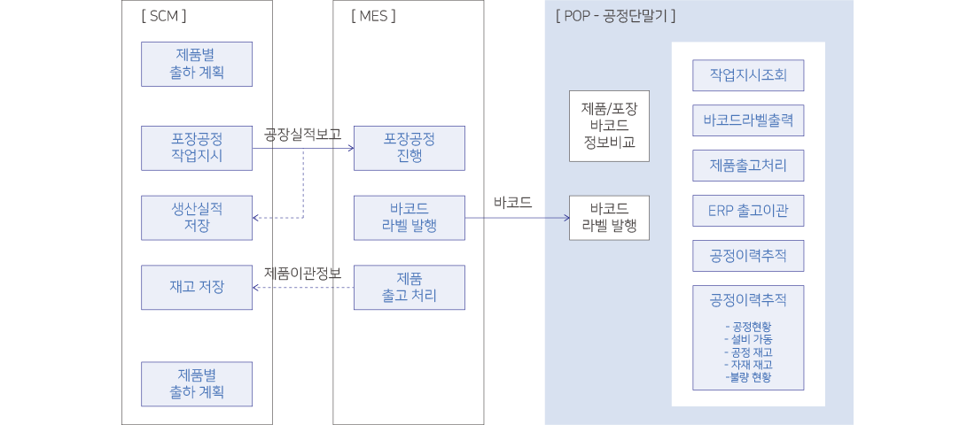 erp 구성도