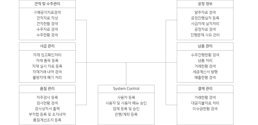 erp 구성도
